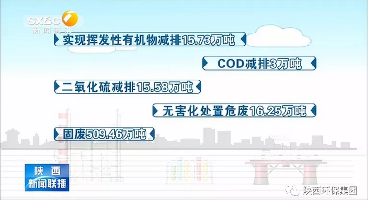 陕西新闻联播：平博集团 抓机缘 破难题 助力我省打贏污染防治攻坚战